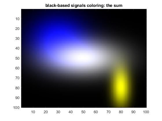 Image of the coloured mixture as signals with zeros as black