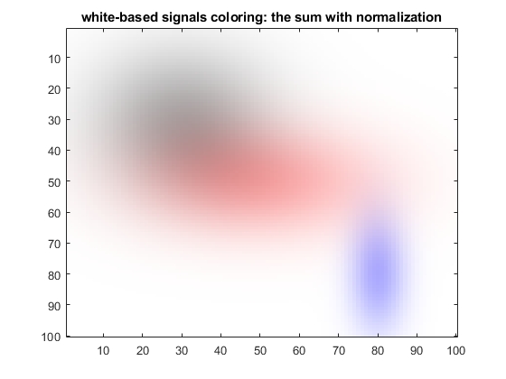 Image of the coloured mixture as a sum signals with zeros as white