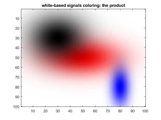 Image of the coloured mixture as a signals product with zeros as white